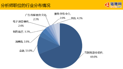 獵聘網(wǎng)職業(yè)大數(shù)據(jù)透視 軟件外包服務(wù)領(lǐng)域數(shù)據(jù)分析師前景廣闊