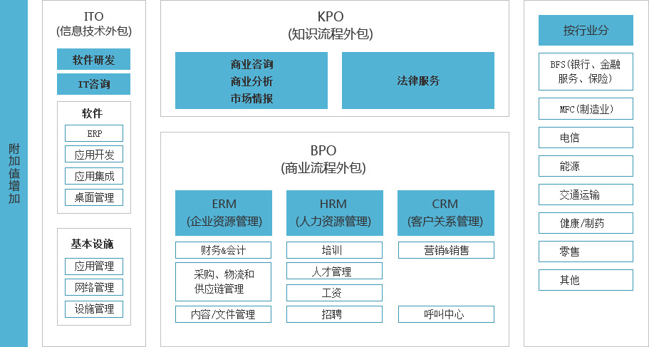 軟件外包服務(wù)的現(xiàn)狀、模式與關(guān)鍵成功要素